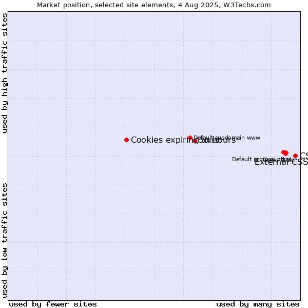 Market position of CSS vs. External CSS vs. Cookies expiring in hours