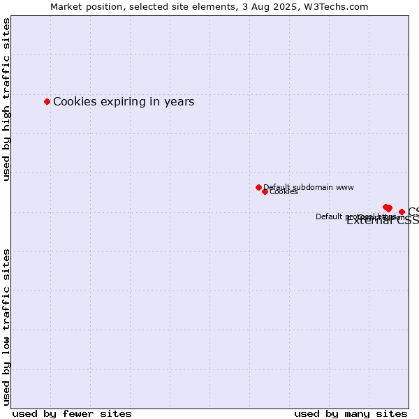 Market position of CSS vs. External CSS vs. Cookies expiring in years