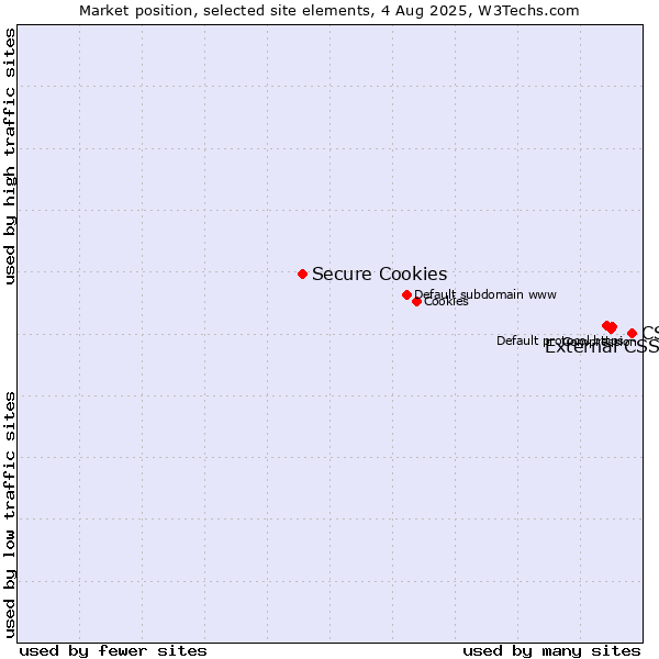 Market position of CSS vs. External CSS vs. Secure Cookies