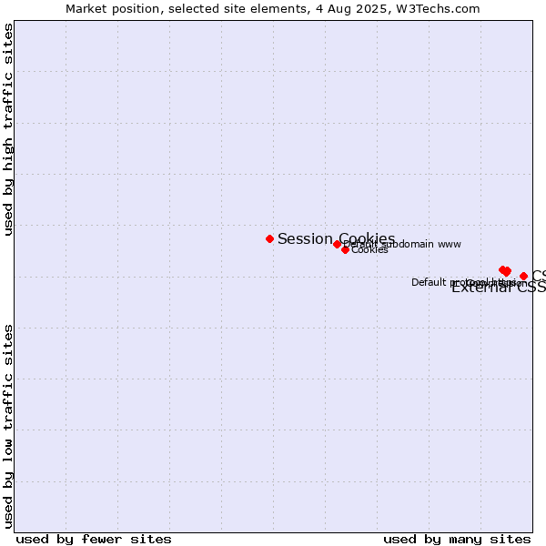 Market position of CSS vs. External CSS vs. Session Cookies
