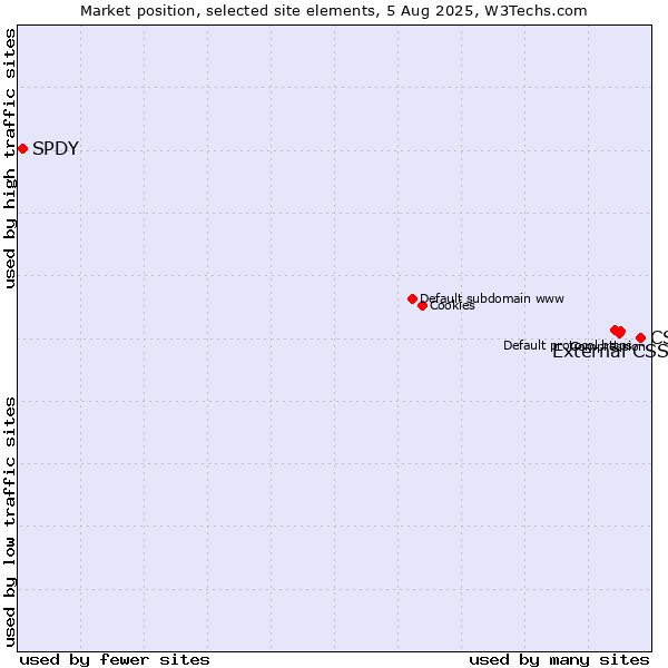 Market position of CSS vs. External CSS vs. SPDY