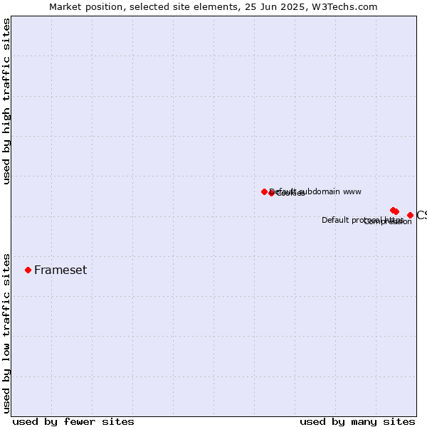 Market position of CSS vs. Frameset