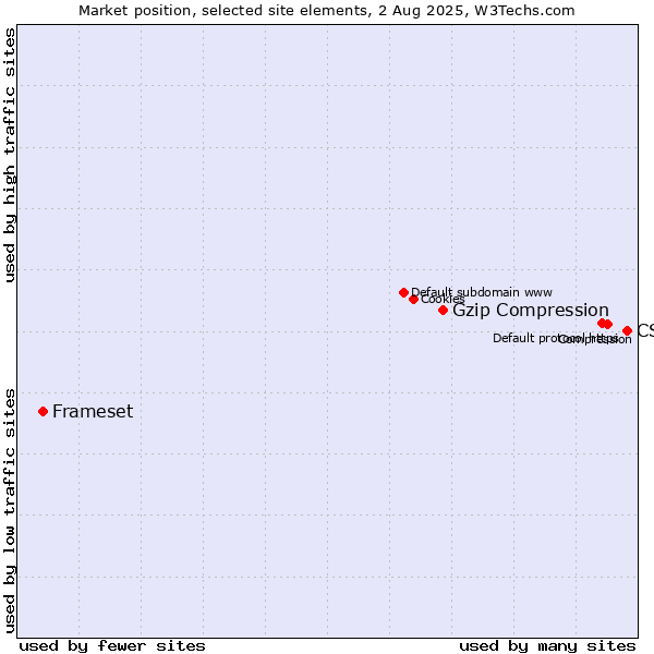 Market position of CSS vs. Gzip Compression vs. Frameset