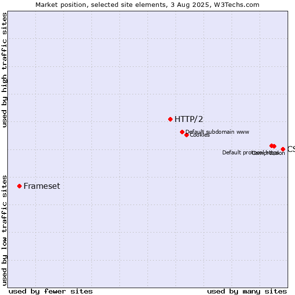 Market position of CSS vs. HTTP/2 vs. Frameset