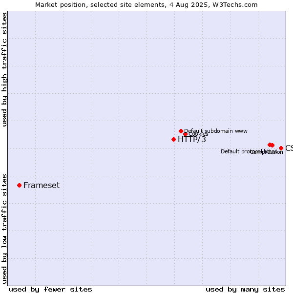 Market position of CSS vs. HTTP/3 vs. Frameset