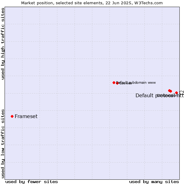 Market position of CSS vs. Default protocol https vs. Frameset