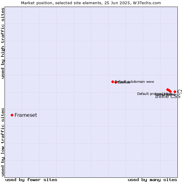 Market position of CSS vs. Inline CSS vs. Frameset