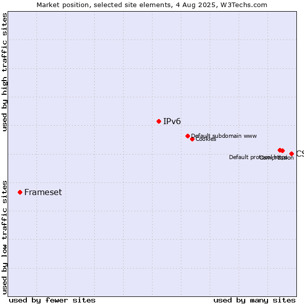Market position of CSS vs. IPv6 vs. Frameset