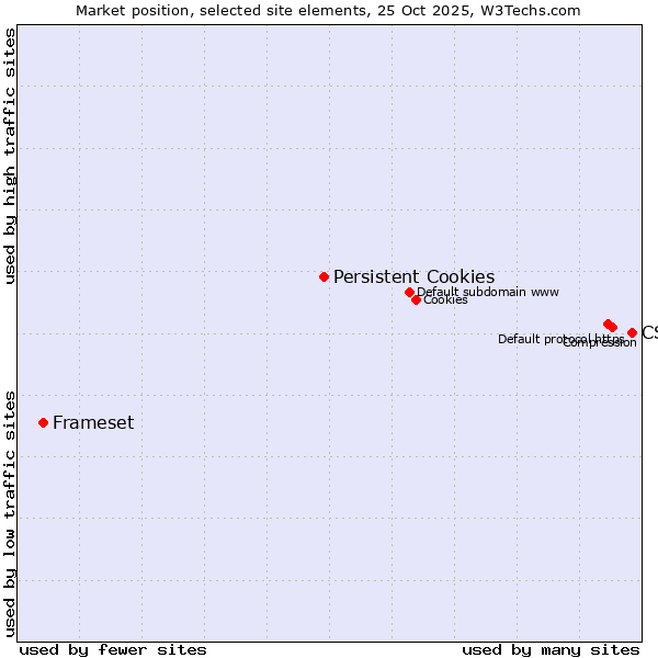 Market position of CSS vs. Persistent Cookies vs. Frameset