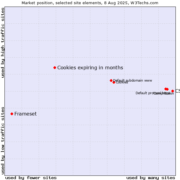 Market position of CSS vs. Cookies expiring in months vs. Frameset