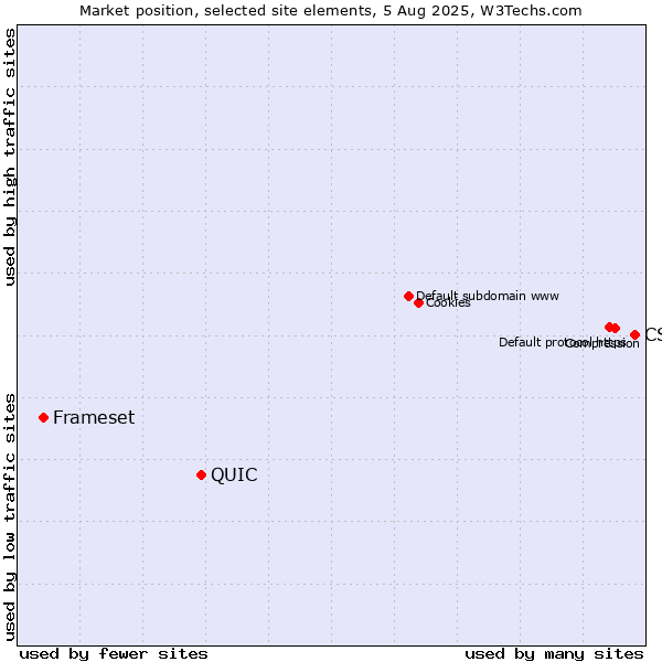 Market position of CSS vs. QUIC vs. Frameset