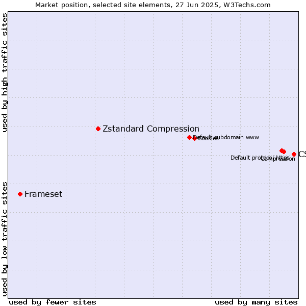Market position of CSS vs. Zstandard Compression vs. Frameset