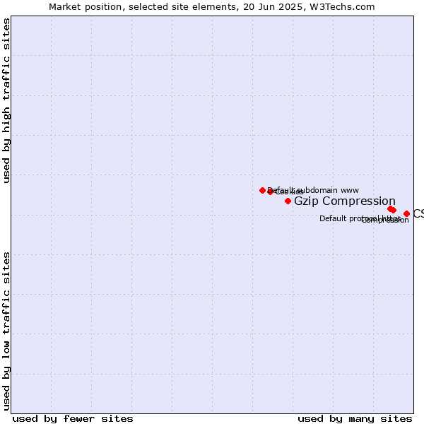 Market position of CSS vs. Gzip Compression