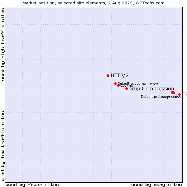 Market position of CSS vs. Gzip Compression vs. HTTP/2