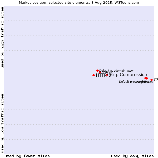 Market position of CSS vs. Gzip Compression vs. HTTP/3