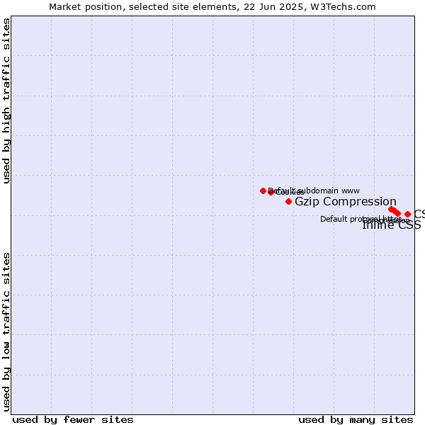 Market position of CSS vs. Inline CSS vs. Gzip Compression