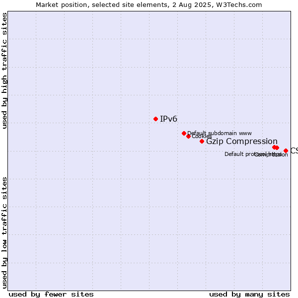 Market position of CSS vs. Gzip Compression vs. IPv6