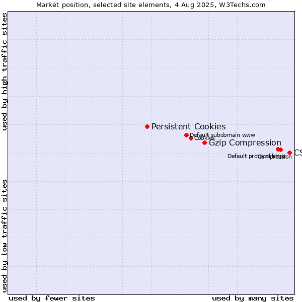 Market position of CSS vs. Gzip Compression vs. Persistent Cookies