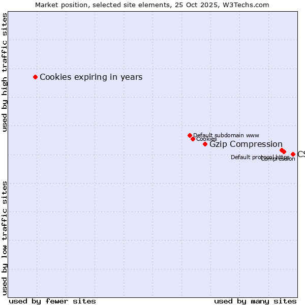 Market position of CSS vs. Gzip Compression vs. Cookies expiring in years