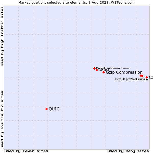 Market position of CSS vs. Gzip Compression vs. QUIC