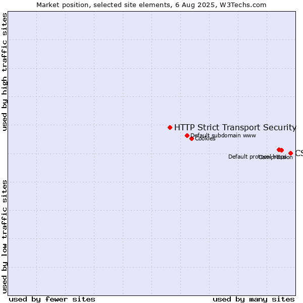 Market position of CSS vs. HTTP Strict Transport Security