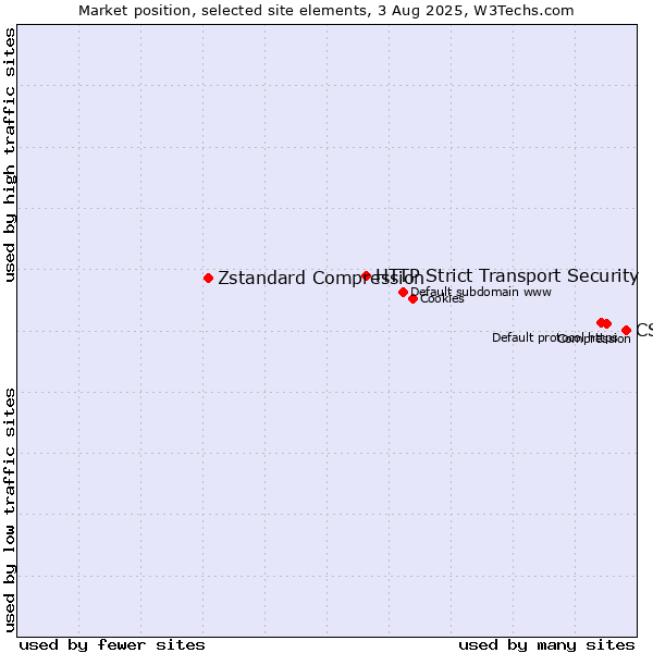 Market position of CSS vs. HTTP Strict Transport Security vs. Zstandard Compression