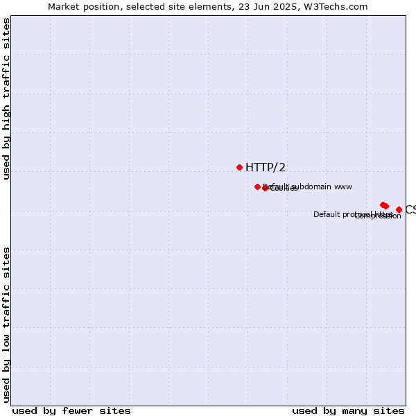 Market position of CSS vs. HTTP/2