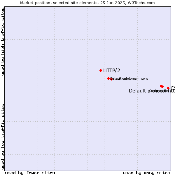 Market position of CSS vs. Default protocol https vs. HTTP/2