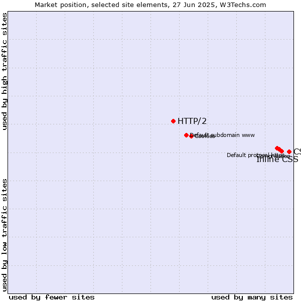 Market position of CSS vs. Inline CSS vs. HTTP/2