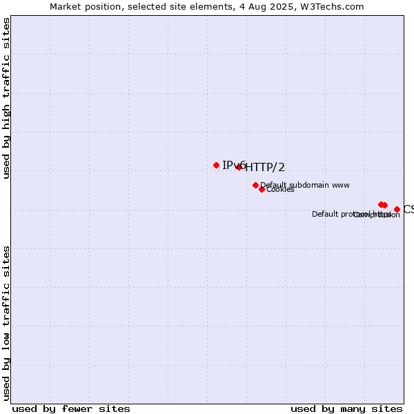 Market position of CSS vs. HTTP/2 vs. IPv6