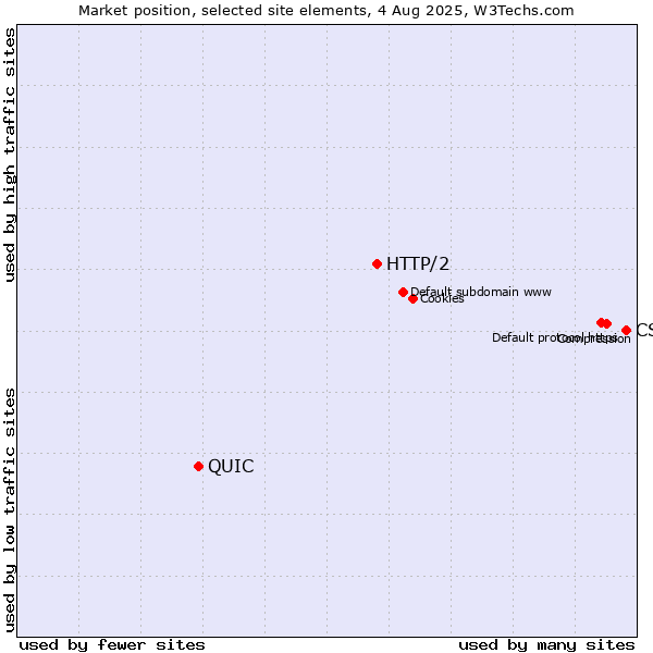 Market position of CSS vs. HTTP/2 vs. QUIC