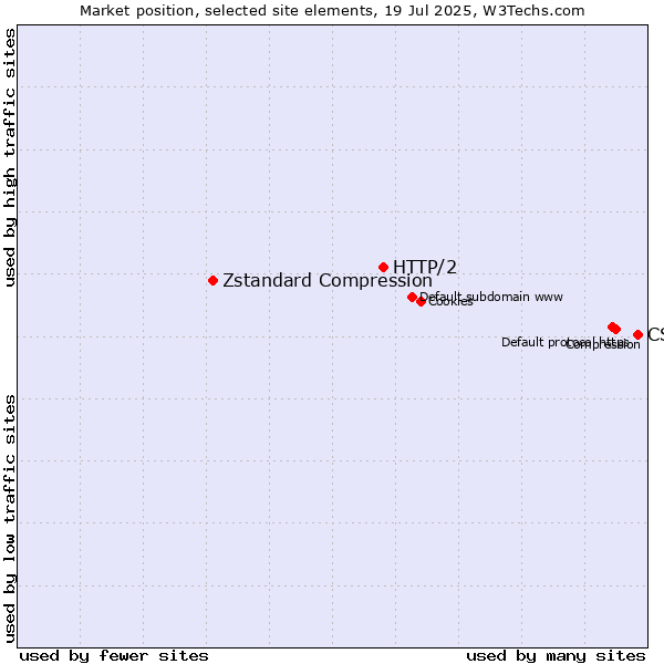 Market position of CSS vs. HTTP/2 vs. Zstandard Compression