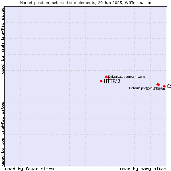 Market position of CSS vs. HTTP/3