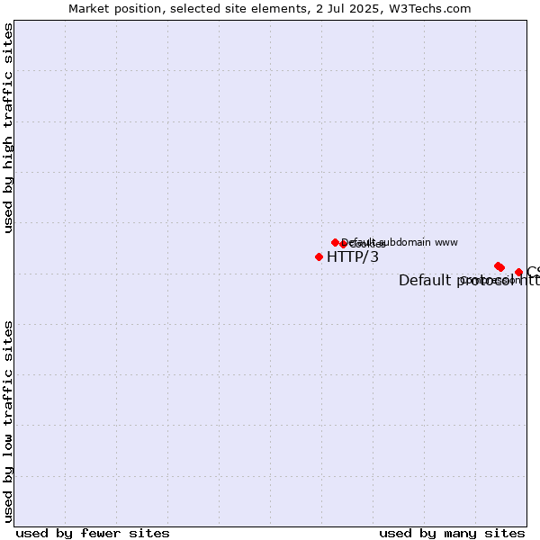Market position of CSS vs. Default protocol https vs. HTTP/3