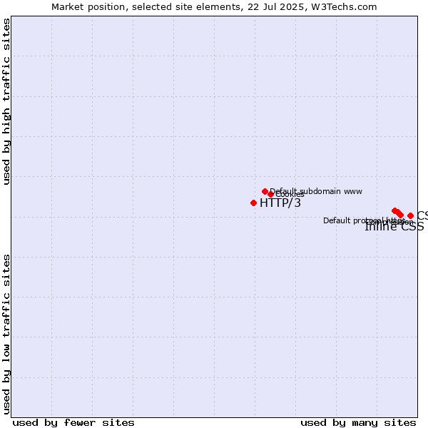 Market position of CSS vs. Inline CSS vs. HTTP/3