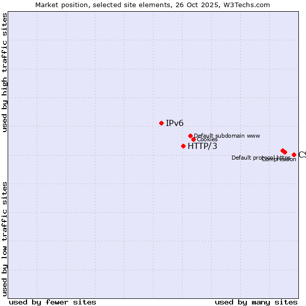 Market position of CSS vs. HTTP/3 vs. IPv6