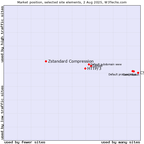 Market position of CSS vs. HTTP/3 vs. Zstandard Compression