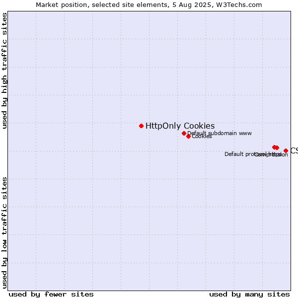 Market position of CSS vs. HttpOnly Cookies