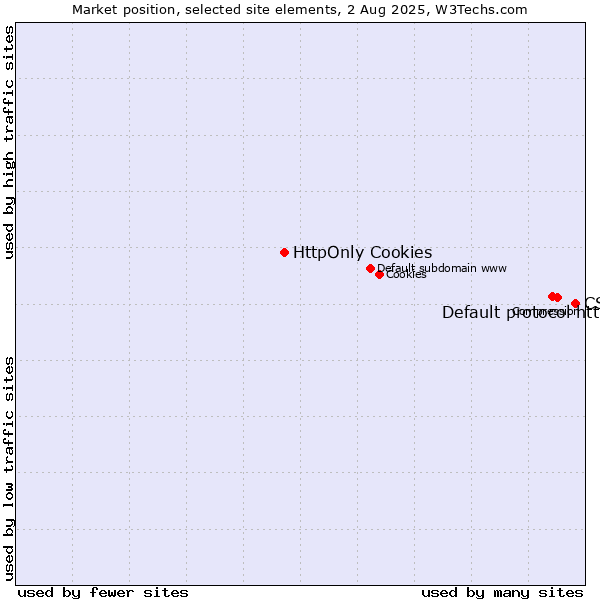Market position of CSS vs. Default protocol https vs. HttpOnly Cookies