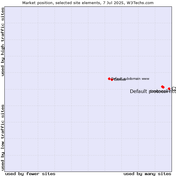 Market position of CSS vs. Default protocol https