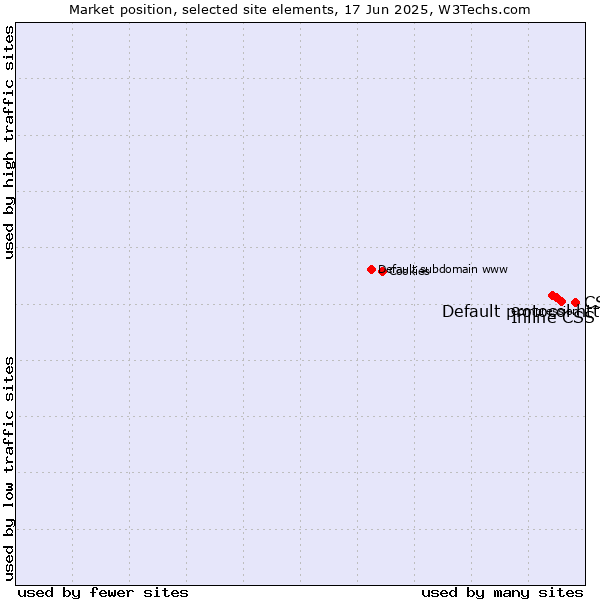 Market position of CSS vs. Inline CSS vs. Default protocol https
