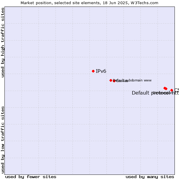 Market position of CSS vs. Default protocol https vs. IPv6