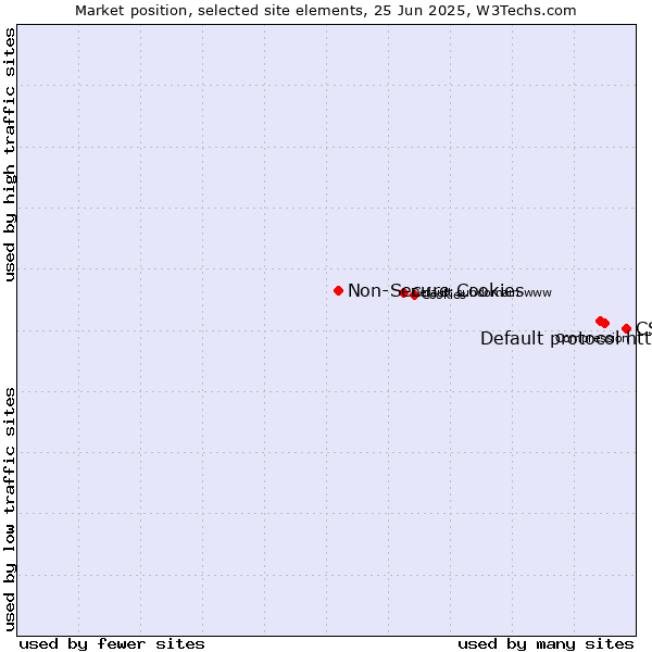 Market position of CSS vs. Default protocol https vs. Non-Secure Cookies