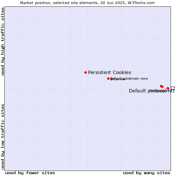 Market position of CSS vs. Default protocol https vs. Persistent Cookies