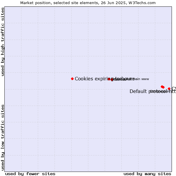 Market position of CSS vs. Default protocol https vs. Cookies expiring in hours