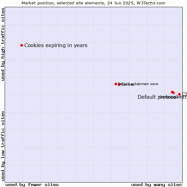 Market position of CSS vs. Default protocol https vs. Cookies expiring in years