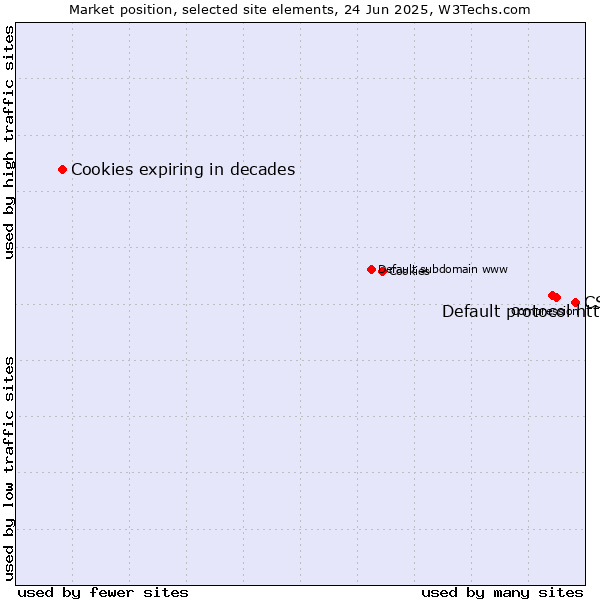 Market position of CSS vs. Default protocol https vs. Cookies expiring in decades