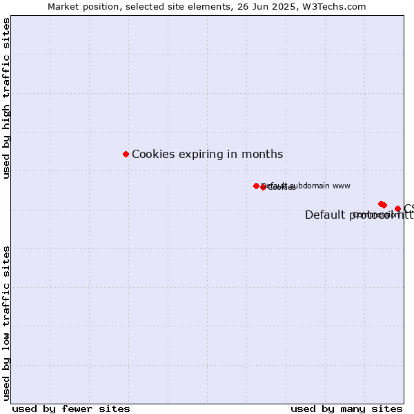 Market position of CSS vs. Default protocol https vs. Cookies expiring in months