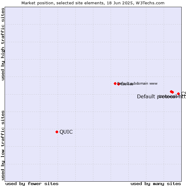 Market position of CSS vs. Default protocol https vs. QUIC