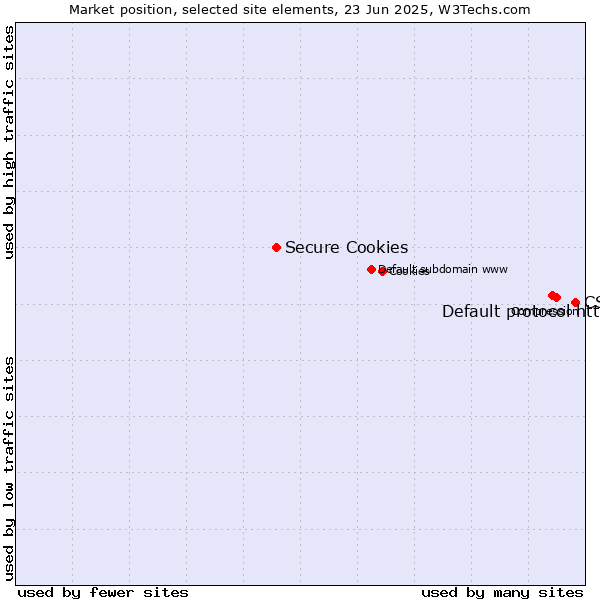 Market position of CSS vs. Default protocol https vs. Secure Cookies
